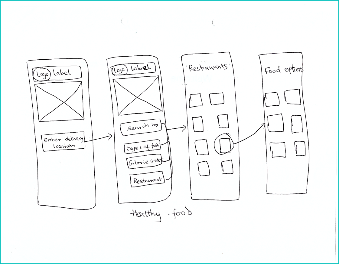 Hand sketched wire frame for Healthy Food app