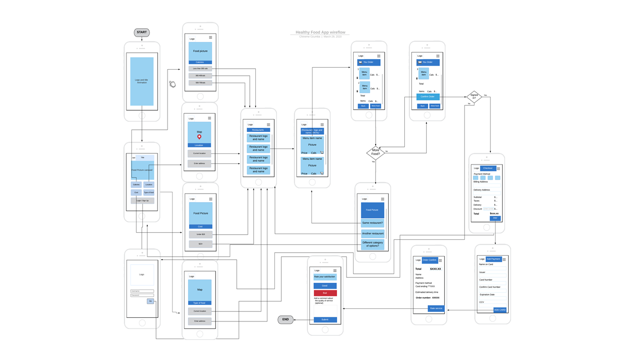 Wire flow diagram of Health Food