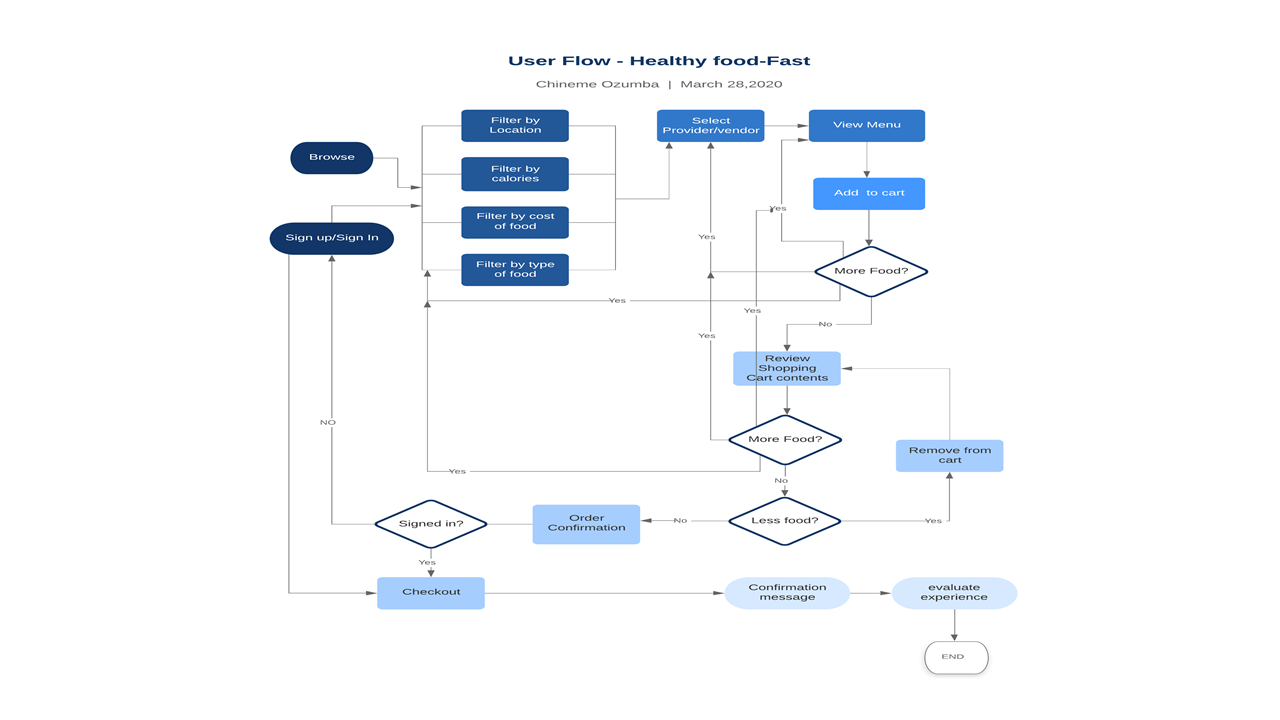 User Flow Diagram of Healthy Food 